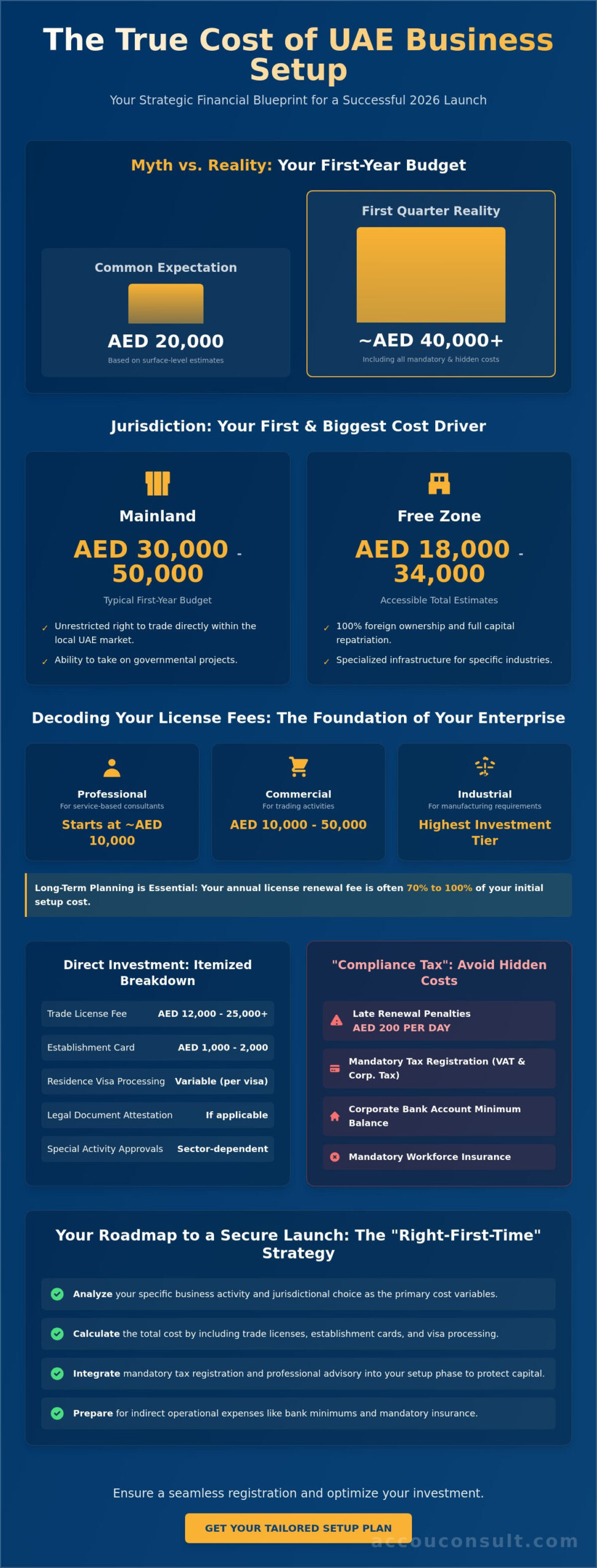 The Comprehensive Guide to the Cost of Business Setup in UAE (2026)